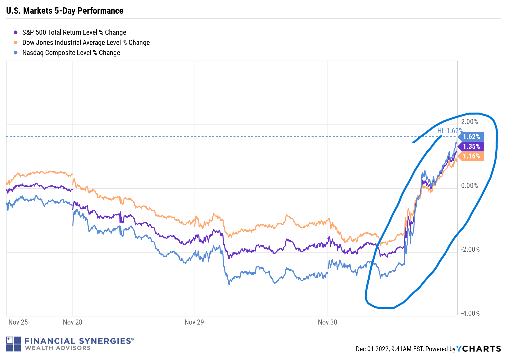 Inflation Slows And The Market Pops