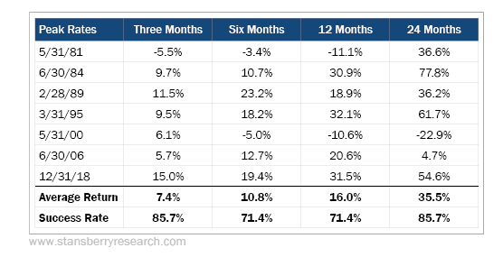 Returns After Rate Hike Cycles