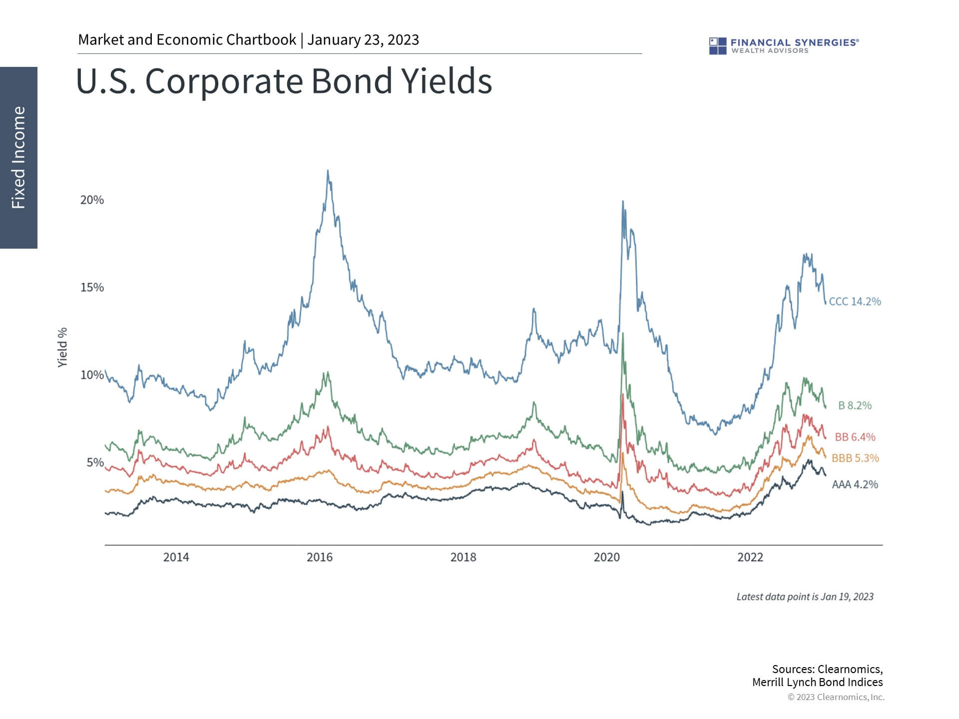 Corp Bond Yields
