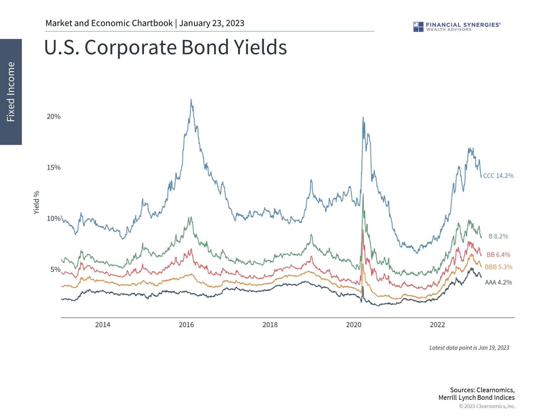 Corp Bond Yields Corp Bond Yields