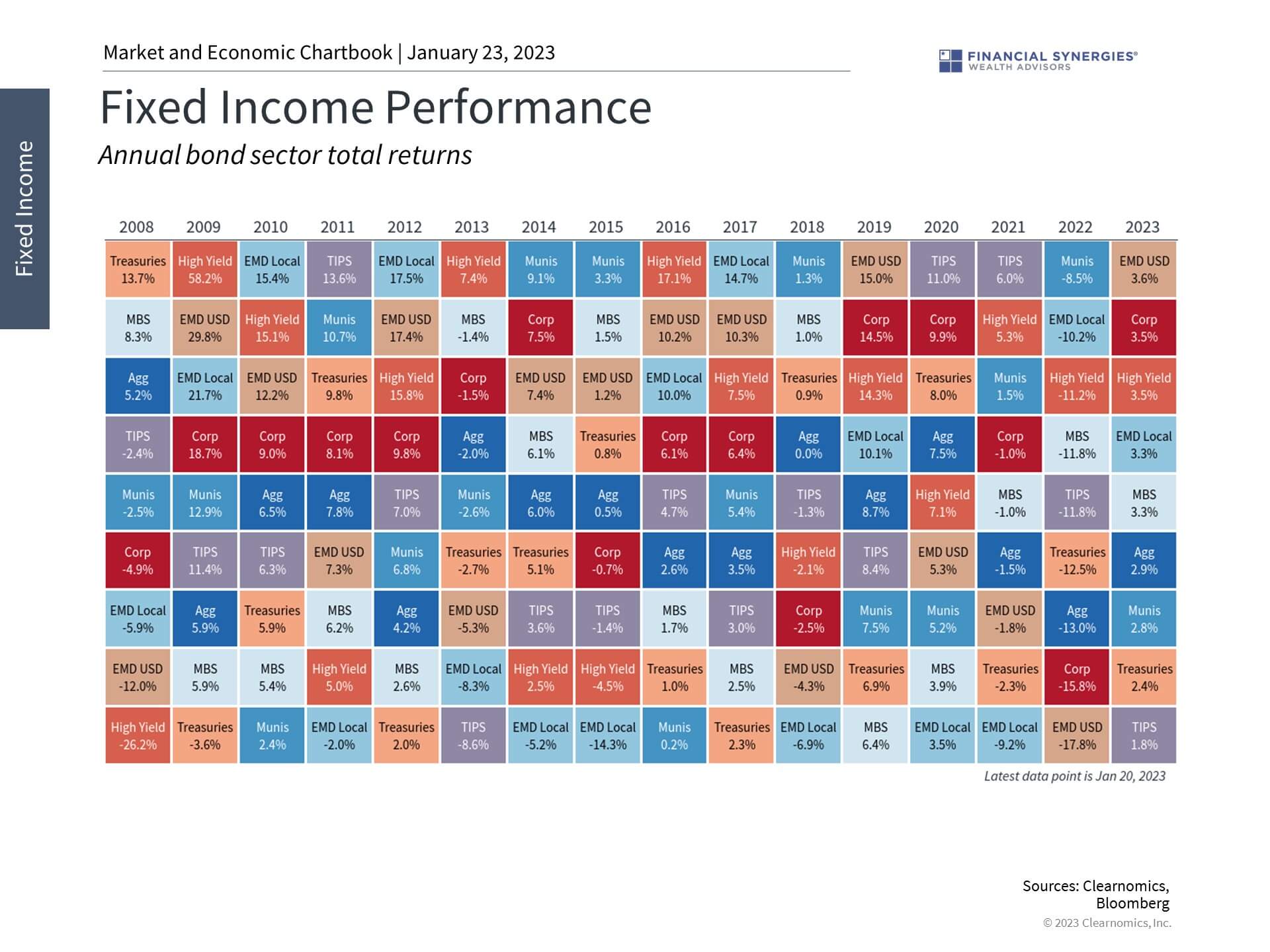 Fixed Income Performance Fixed Income Performance