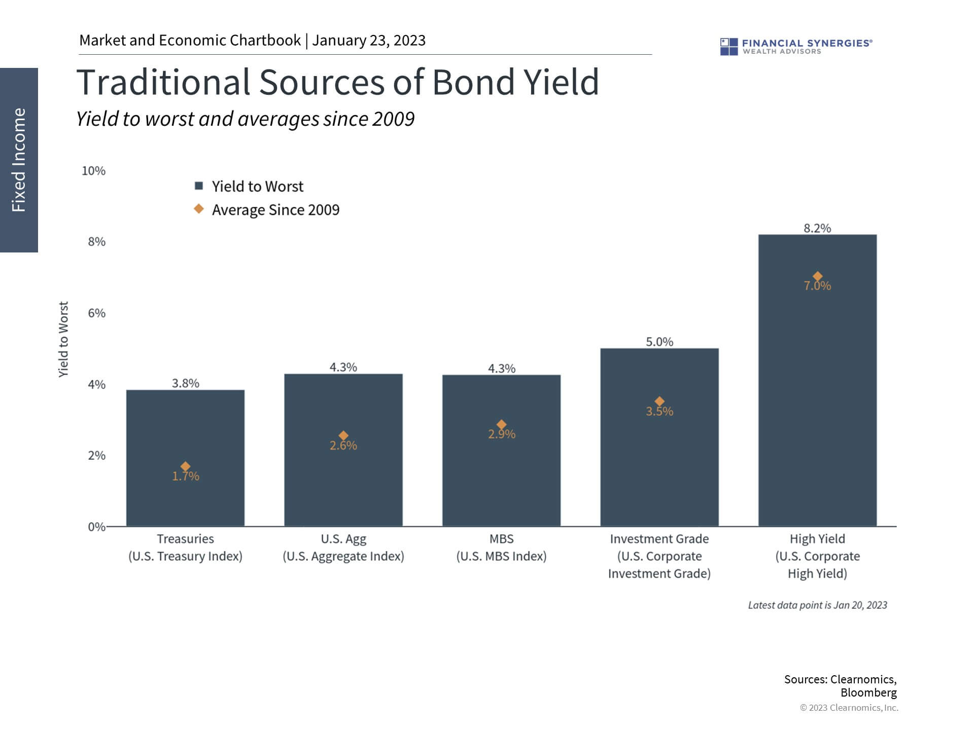 Sources Of Yield
