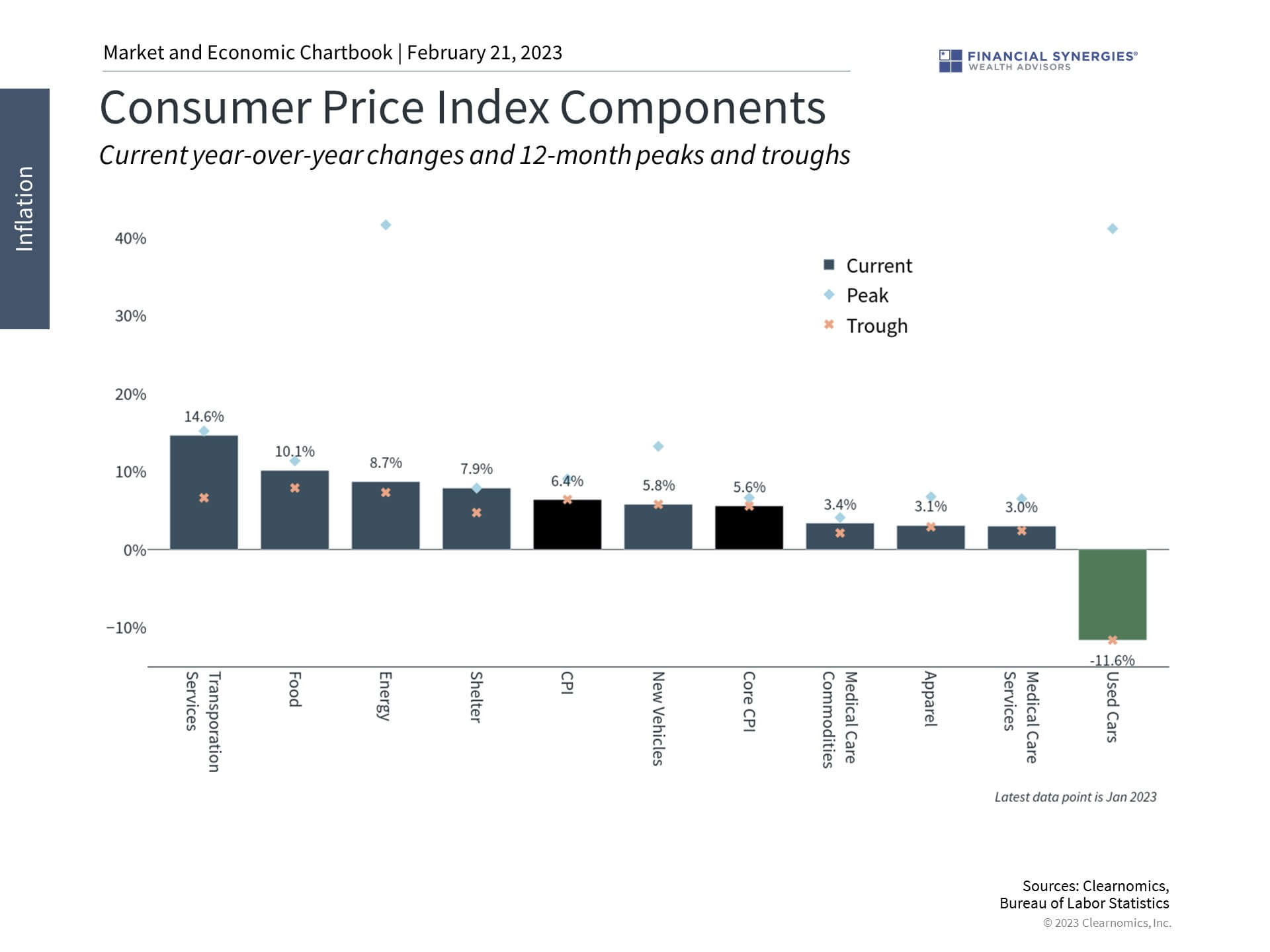 Cpi Cpi