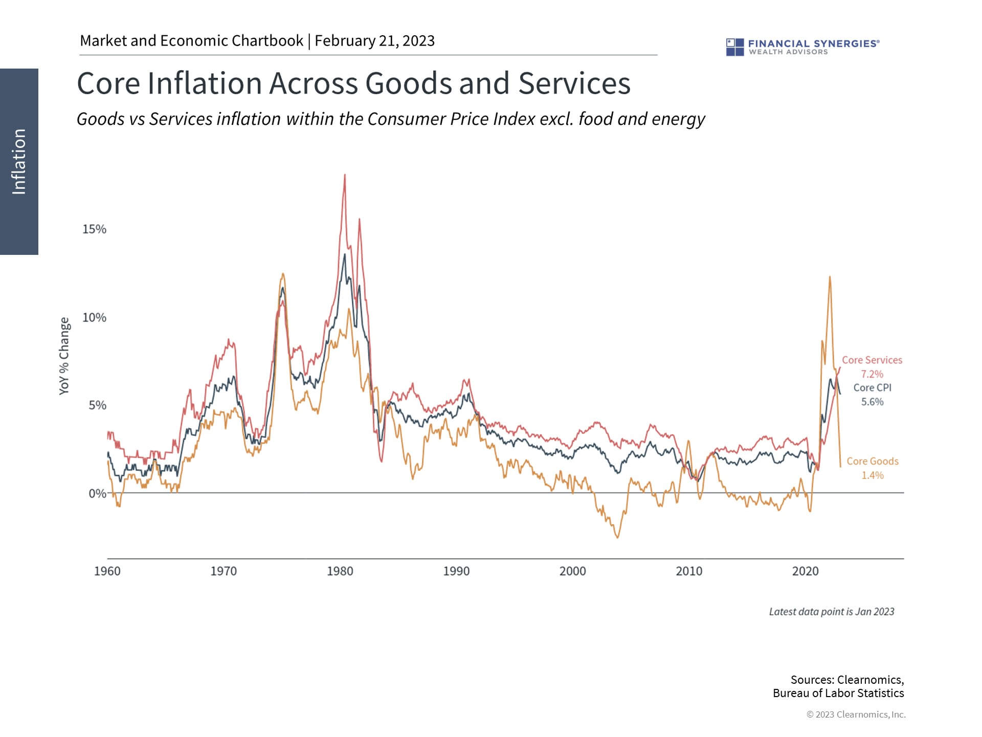 Core Inflation Core Inflation