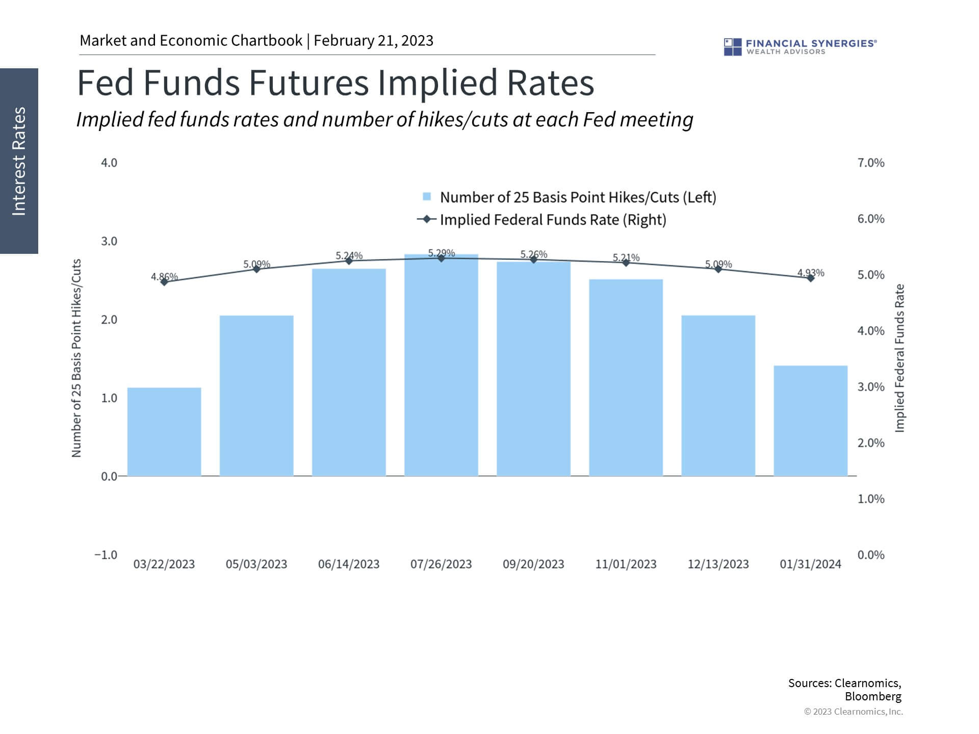 Fed Funds Fed Funds
