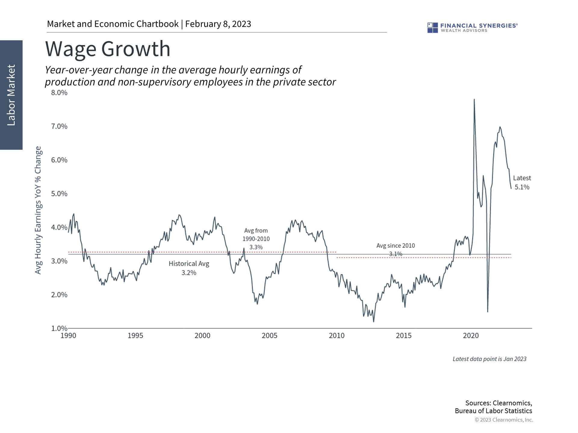 Wage Growth Wage Growth