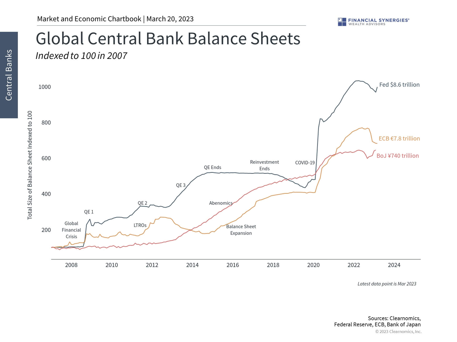 Global Bank Balance Sheets Global Bank Balance Sheets