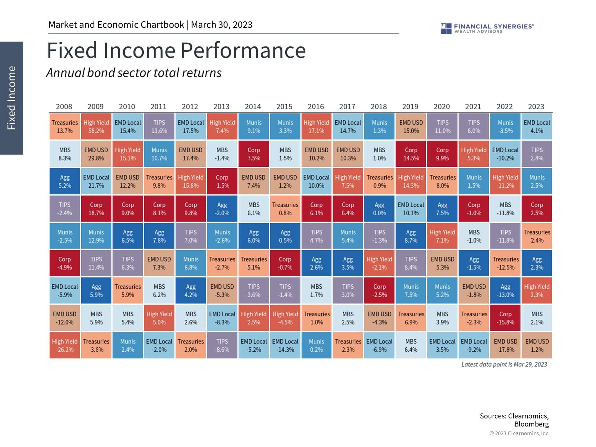 Bond Performance