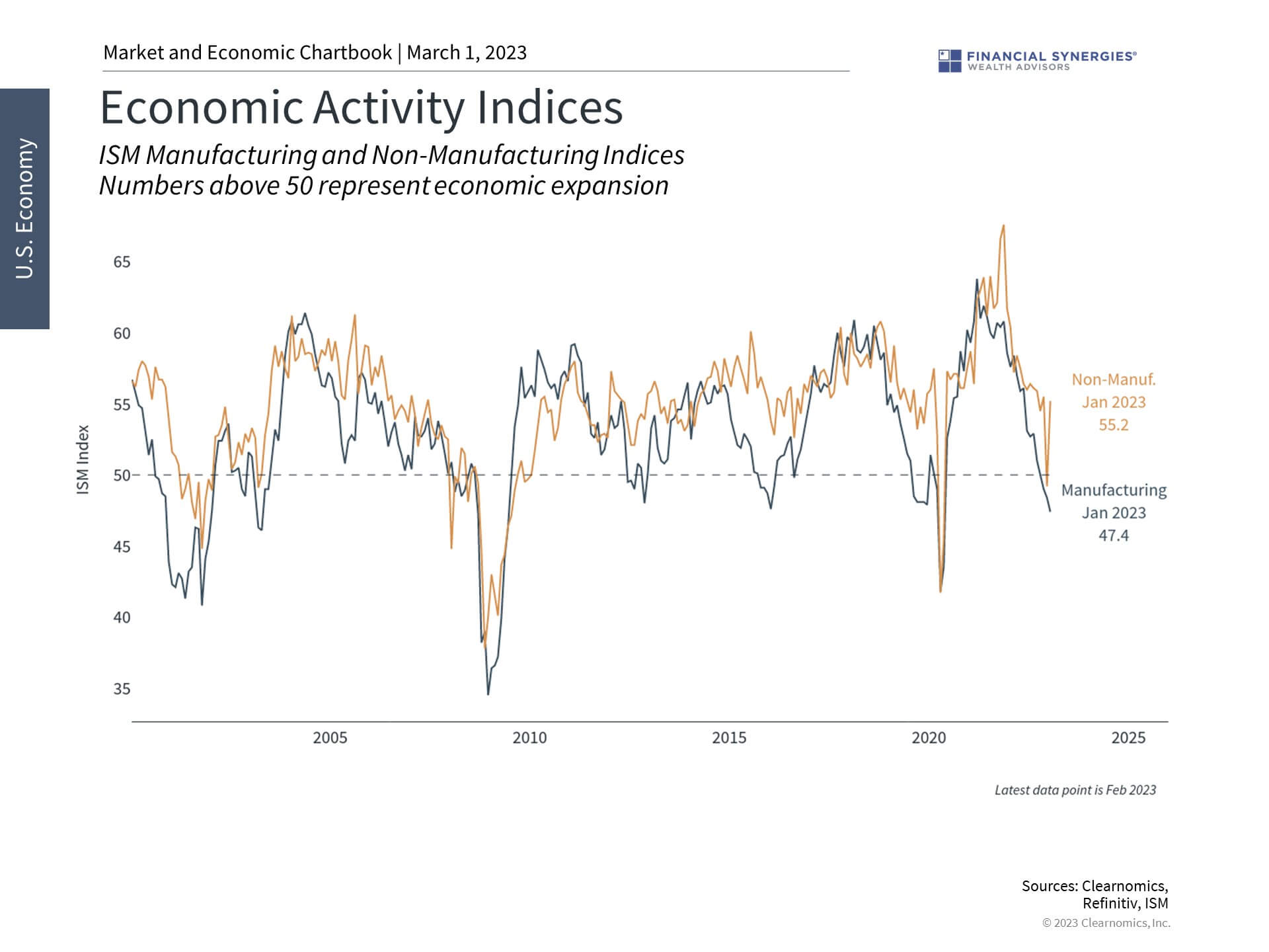 Economic Activity Economic Activity