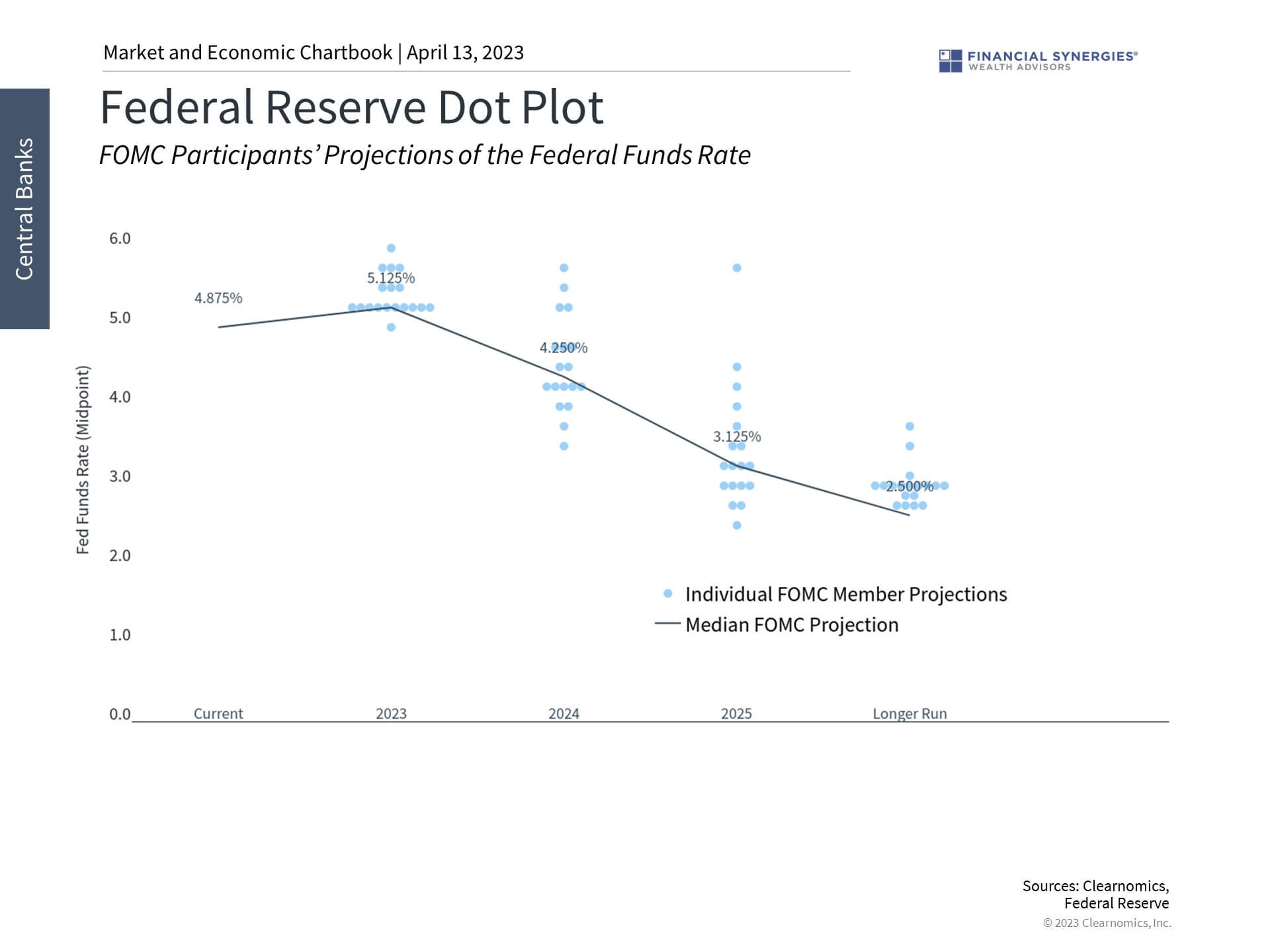 Fed Dot Plot