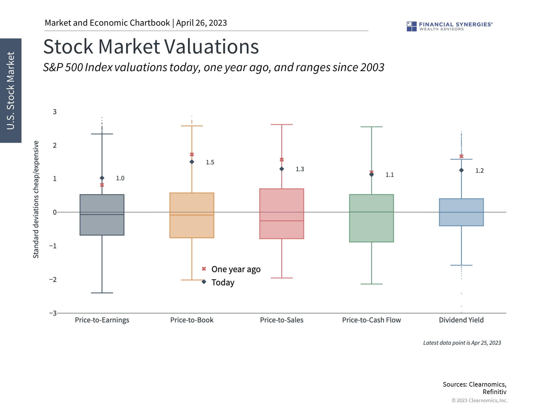 Stock Market Valuation Stock Market Valuation