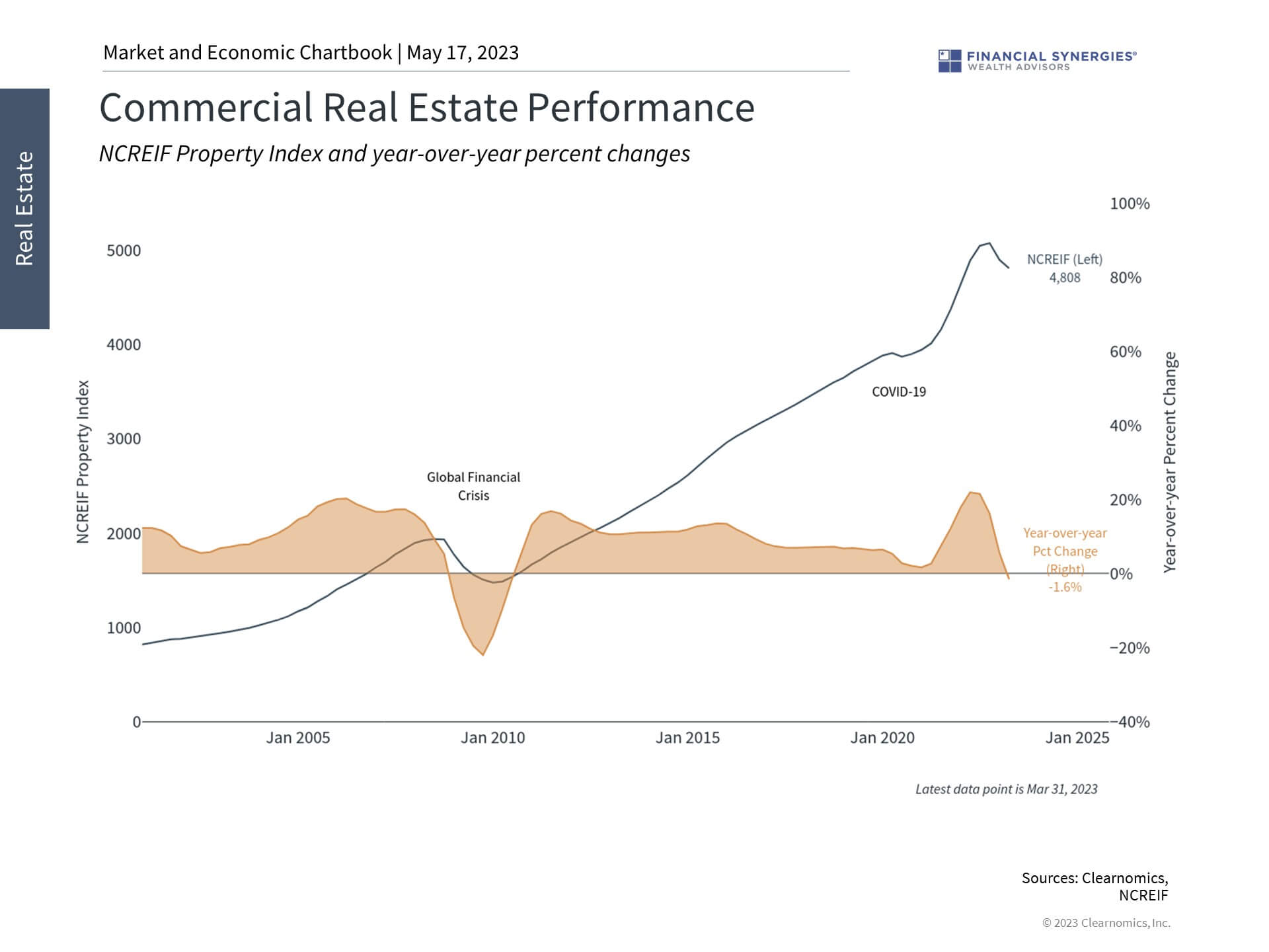 Commercial Real Estate Commercial Real Estate