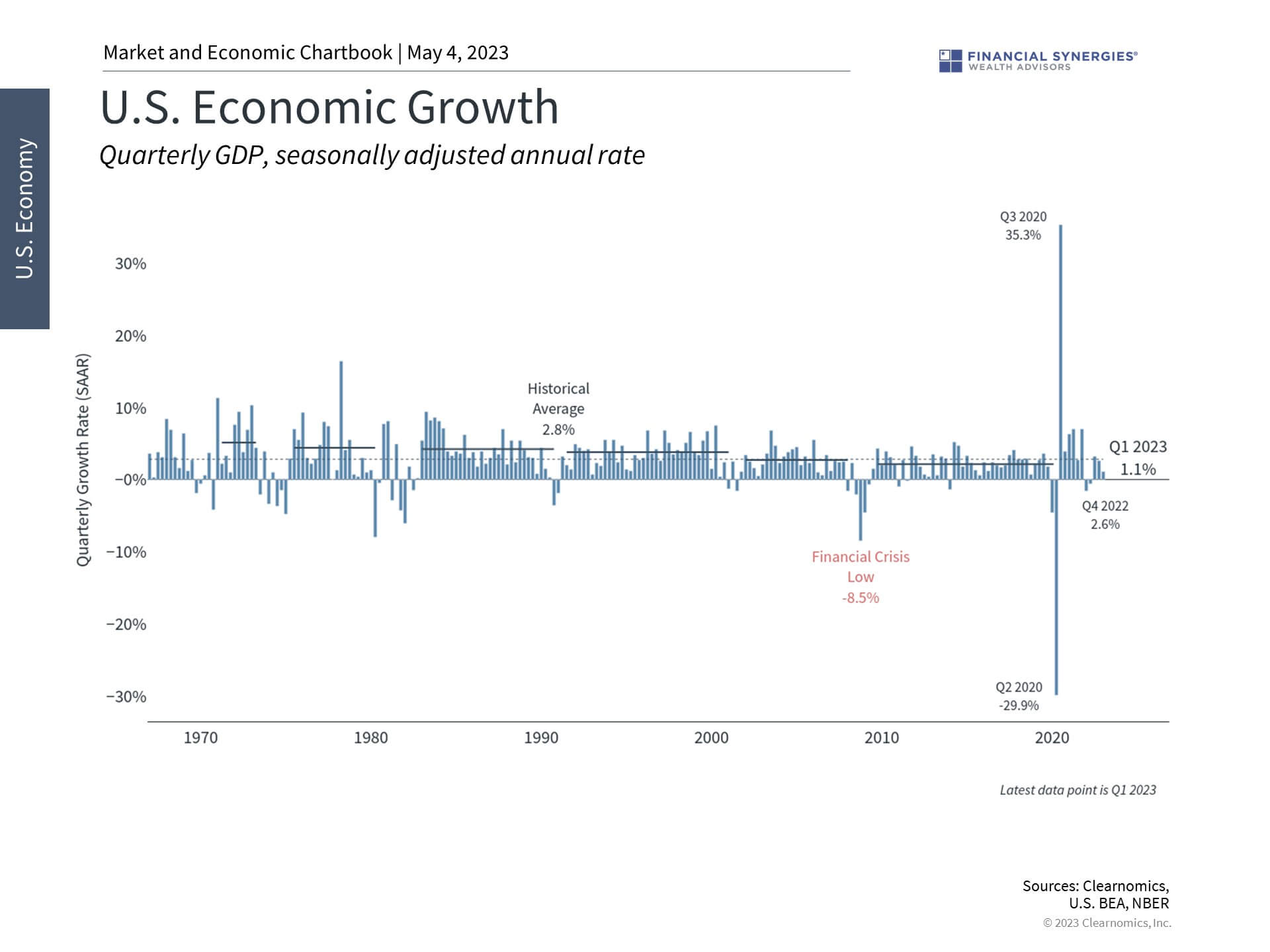 Economic Growth Economic Growth