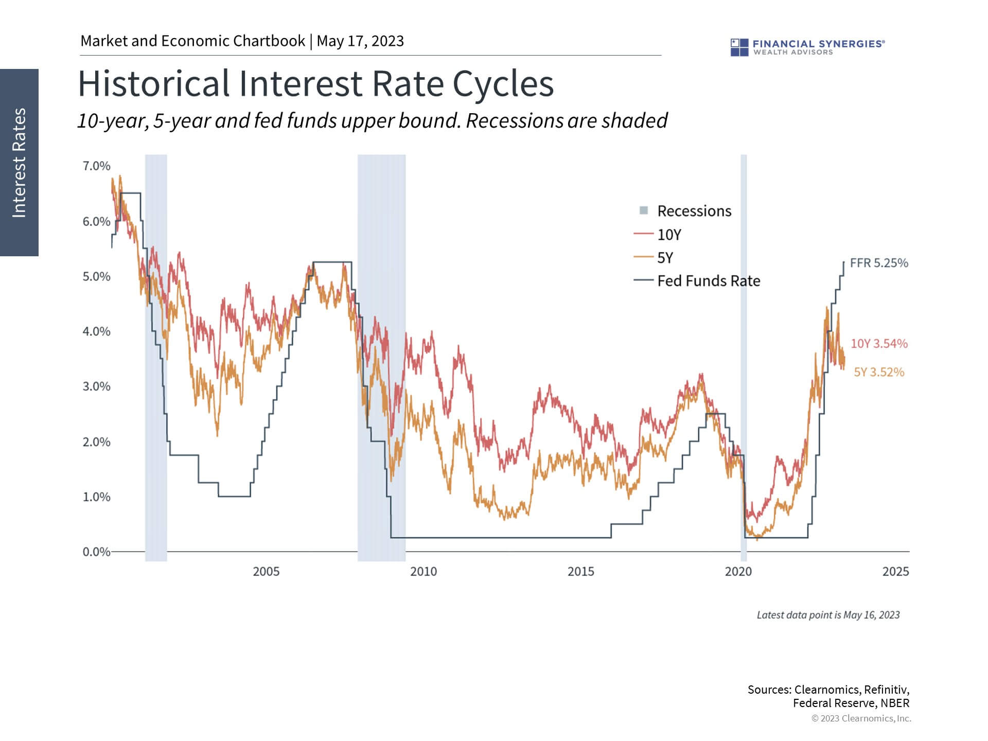 Interest Rate Interest Rate