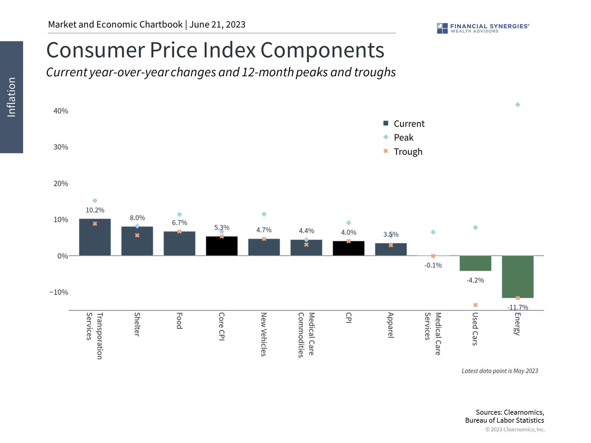 Cpi