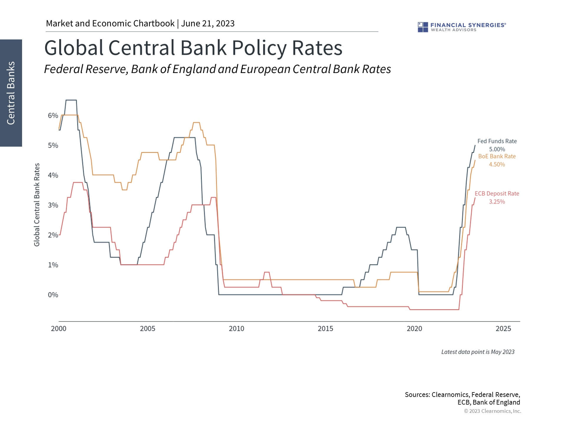 Global Central Bank