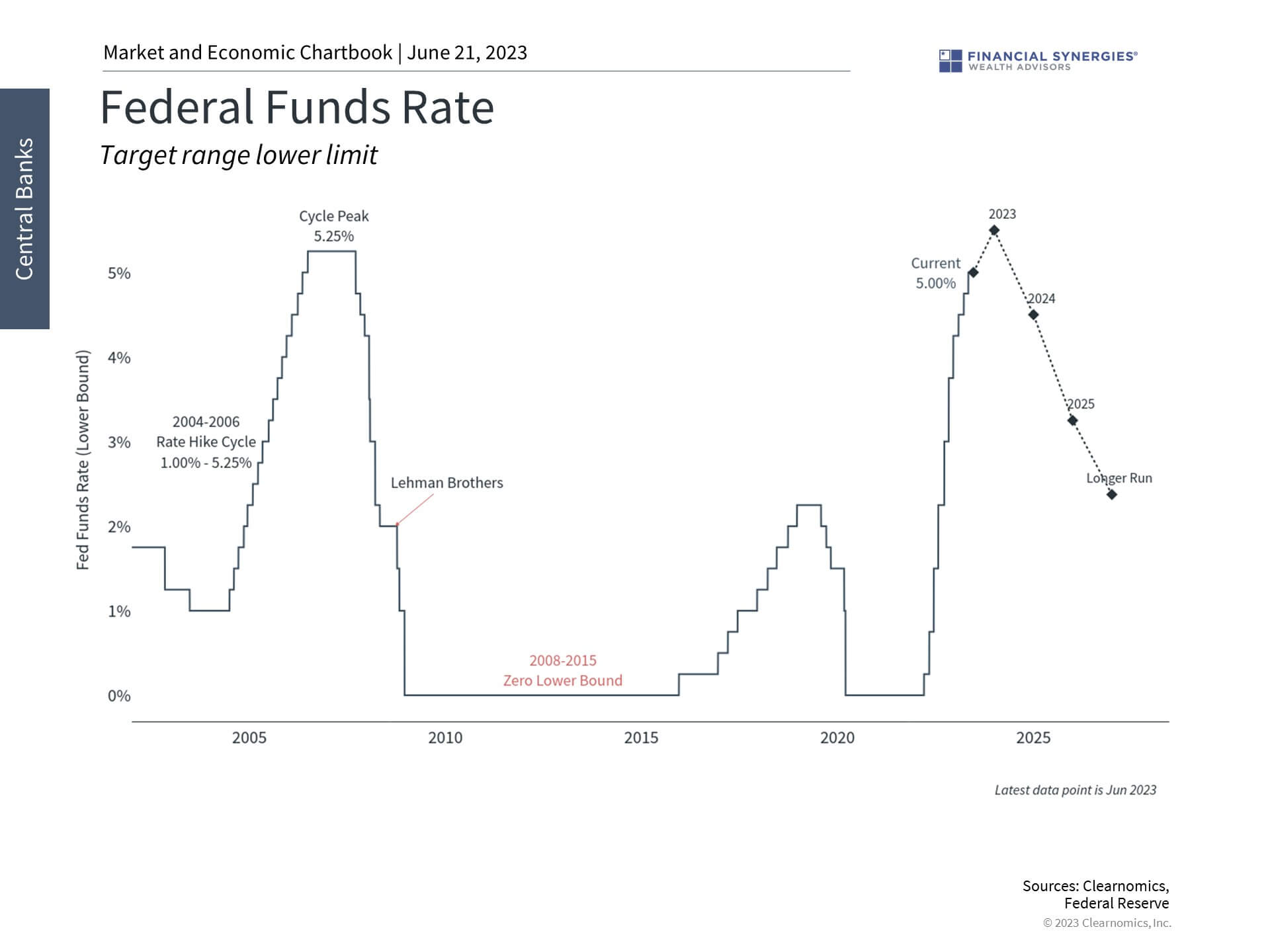 Fed's Hawkish Pause