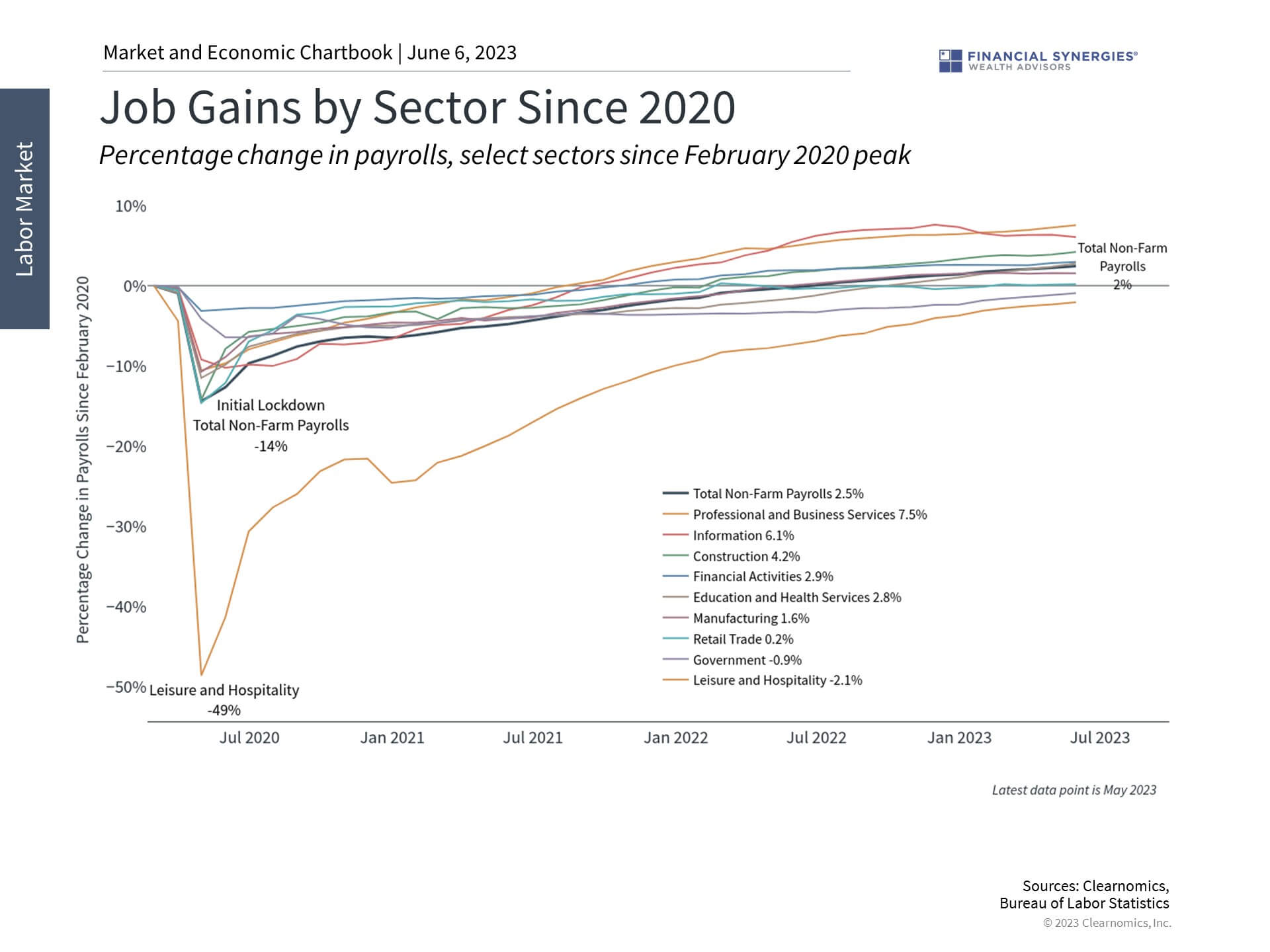 Job Gains Job Gains