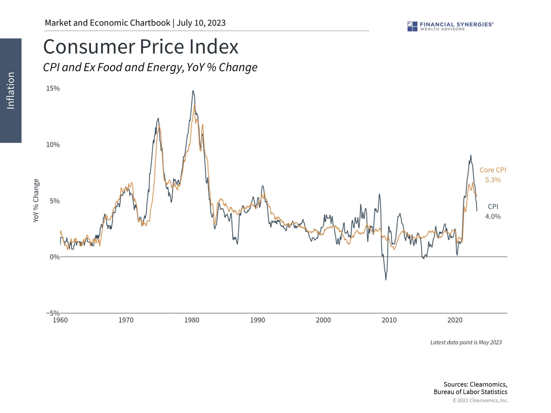 7 Market Insights for the Second Half of 2023