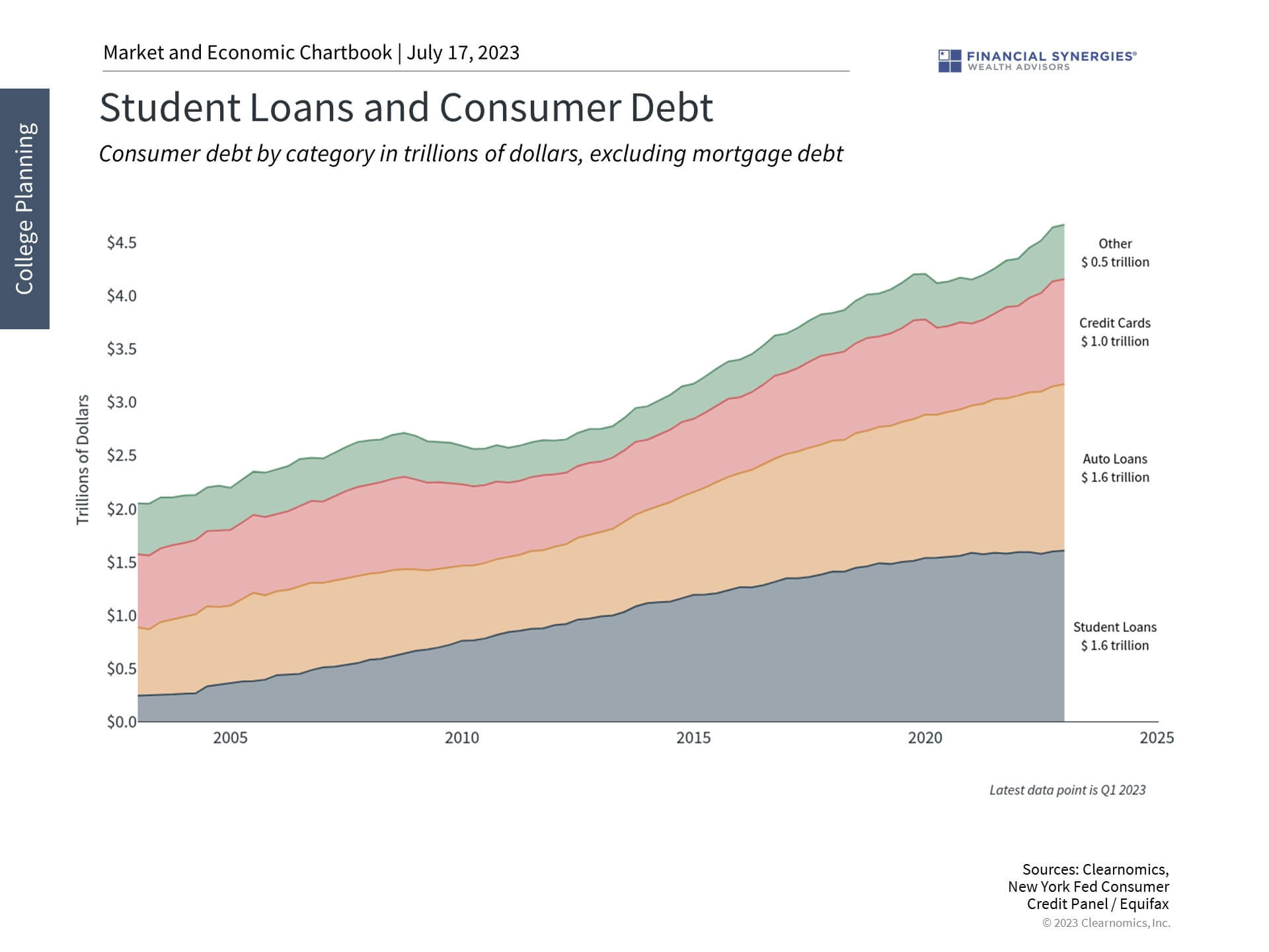 Student Loans