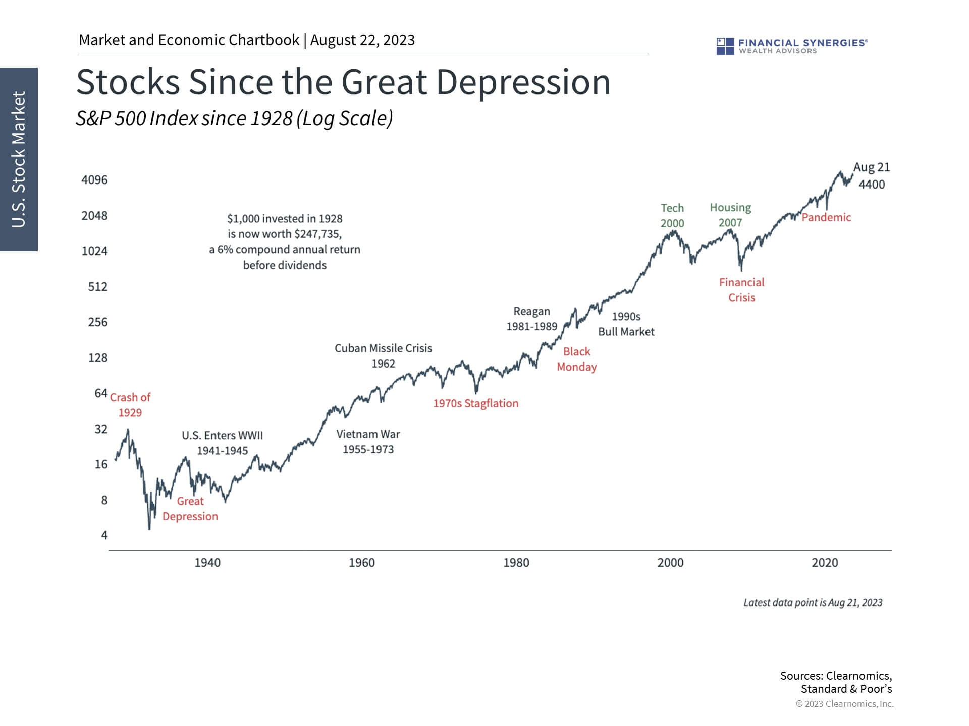 Great Depression Great Depression