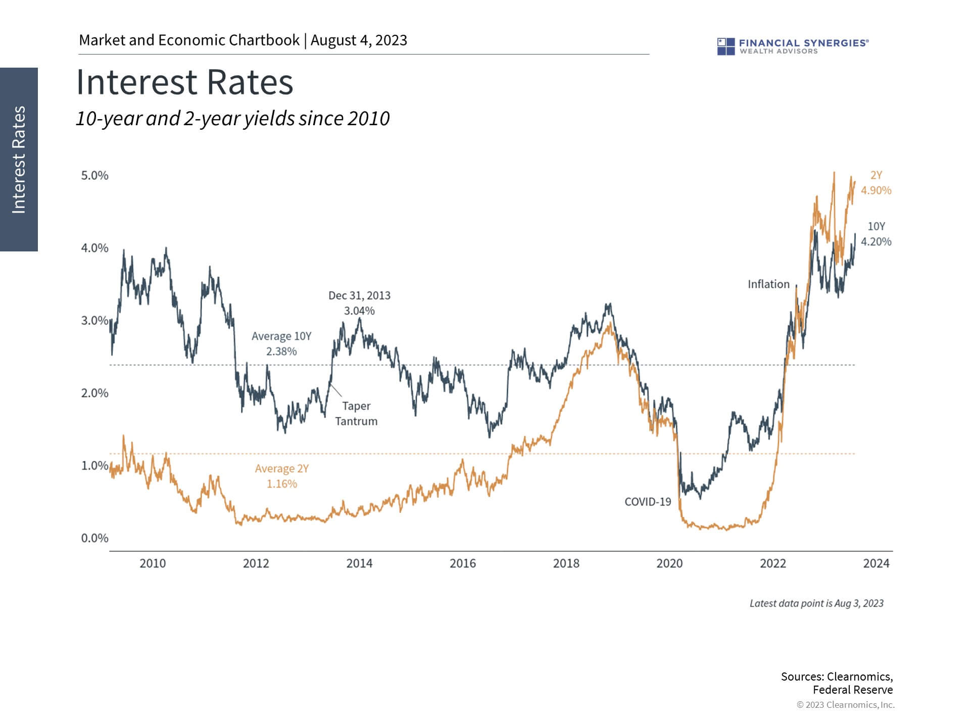 Rates Rates