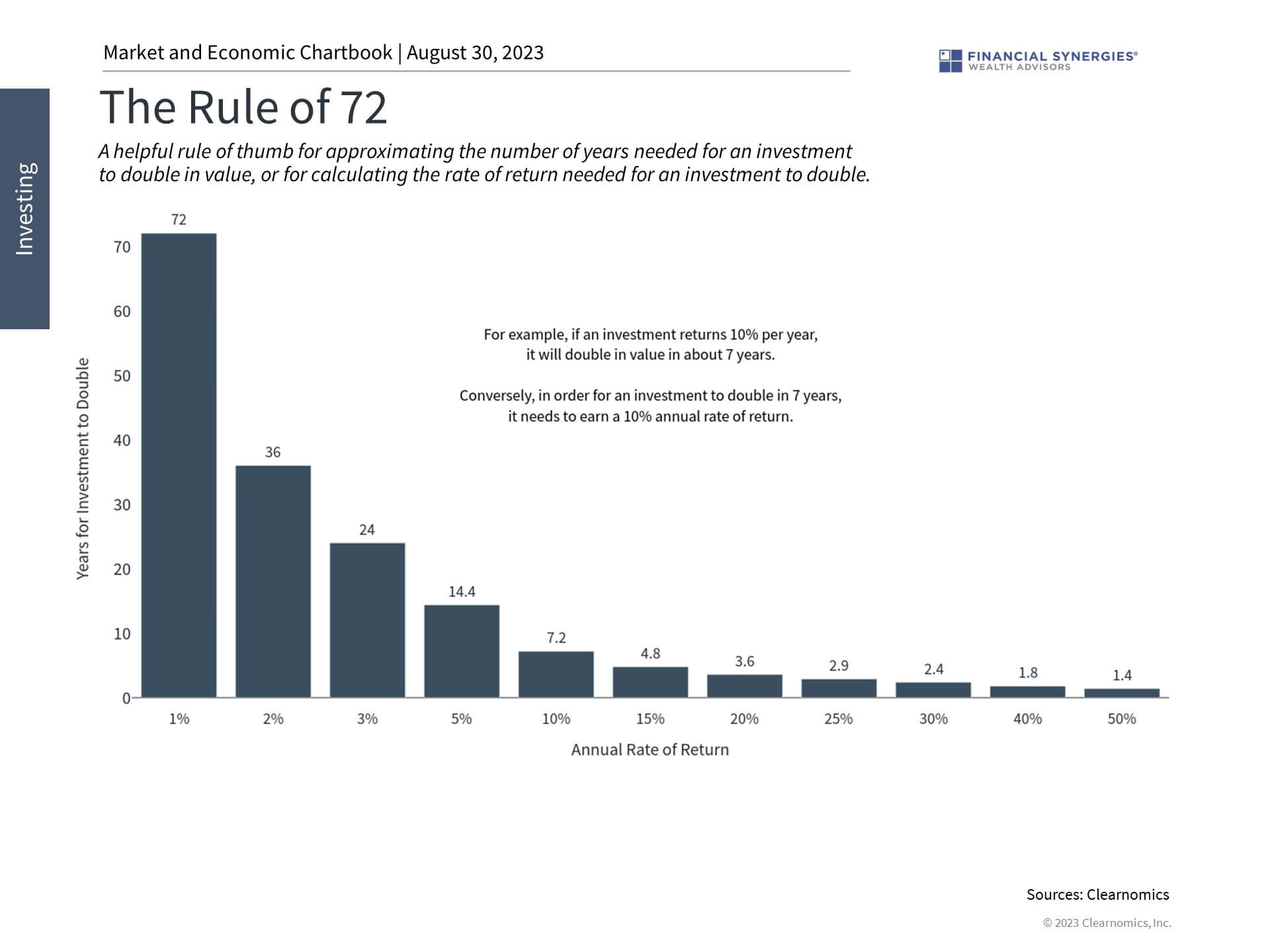 Rule 72