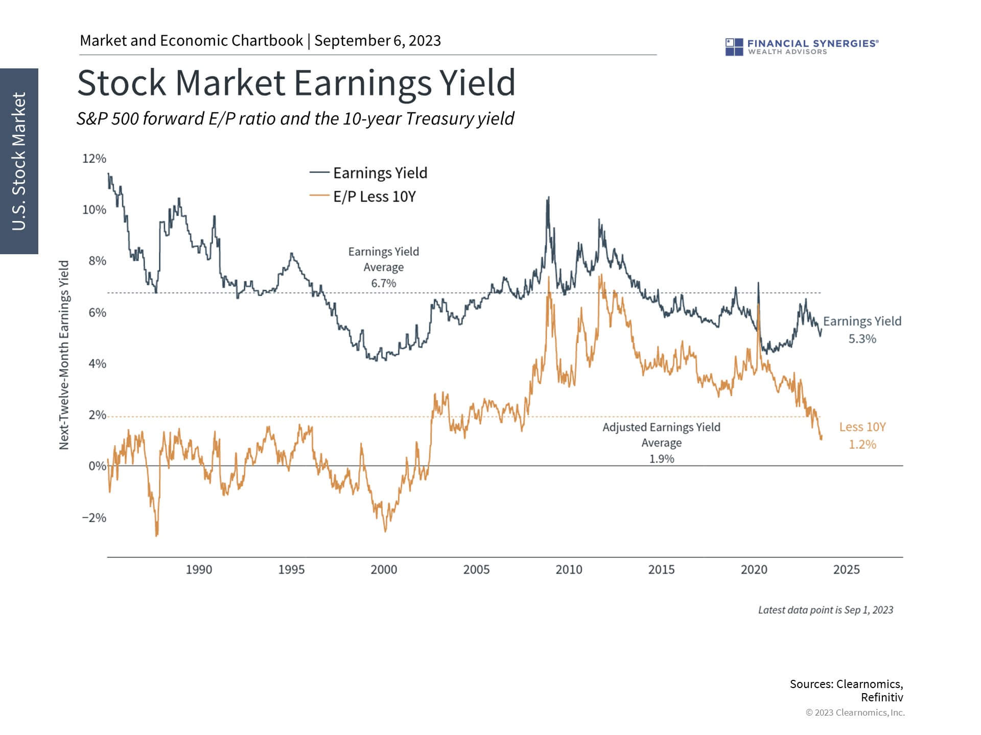 Earnings Yield