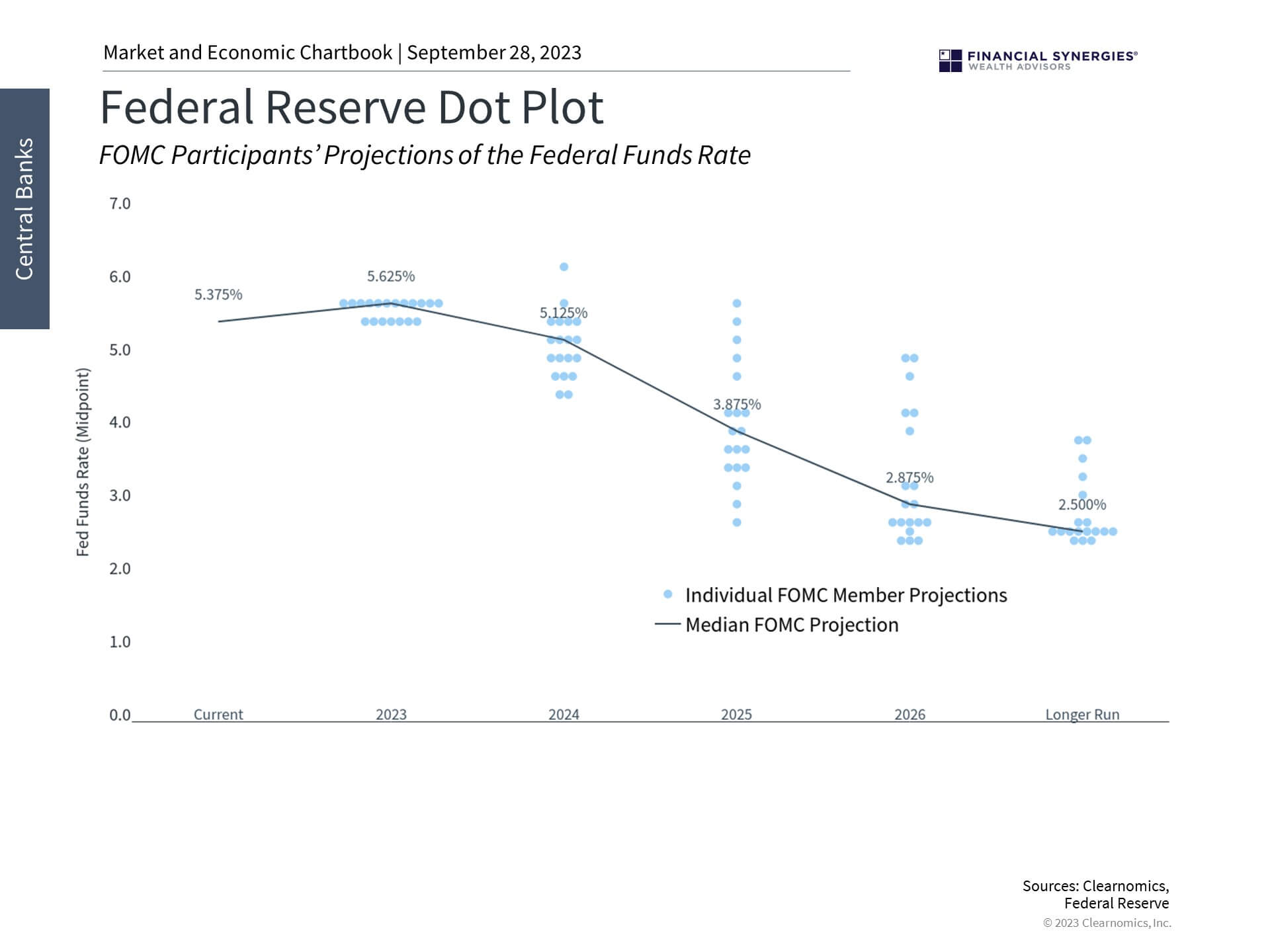 Fed Dot Plot Fed Dot Plot
