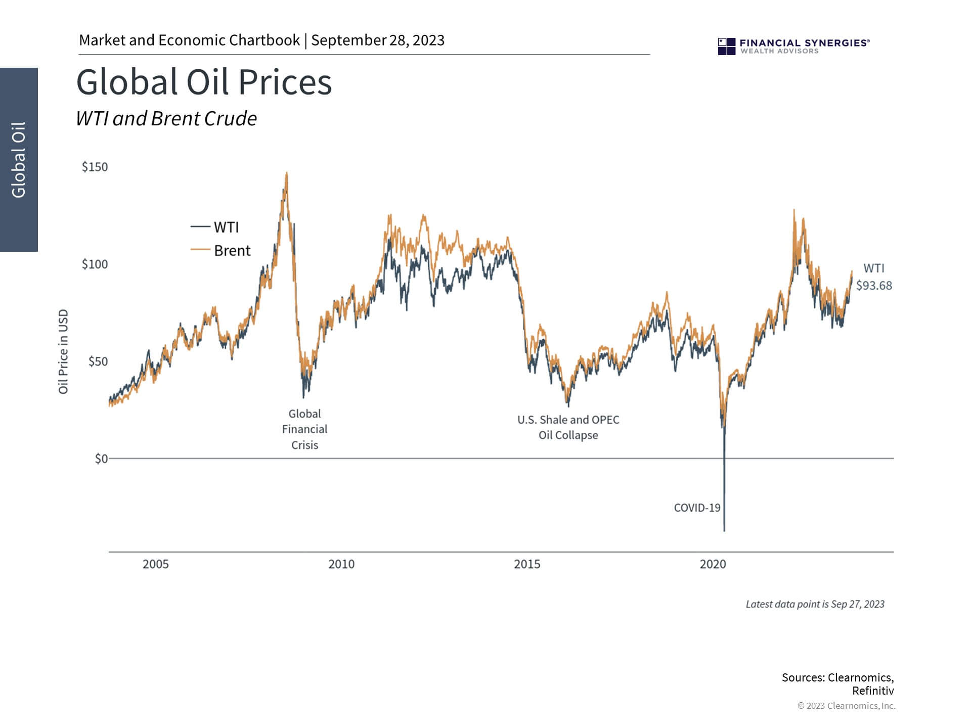 Oil