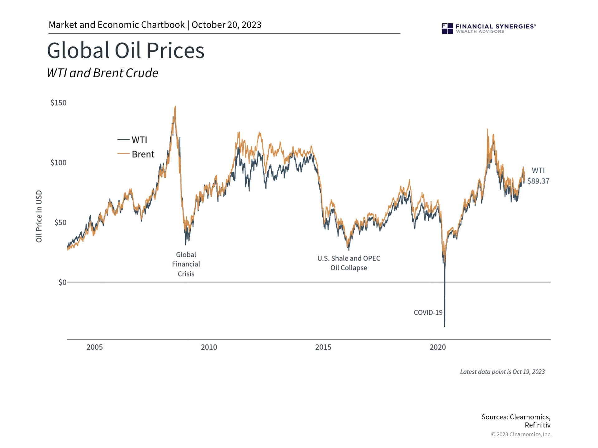 Oil