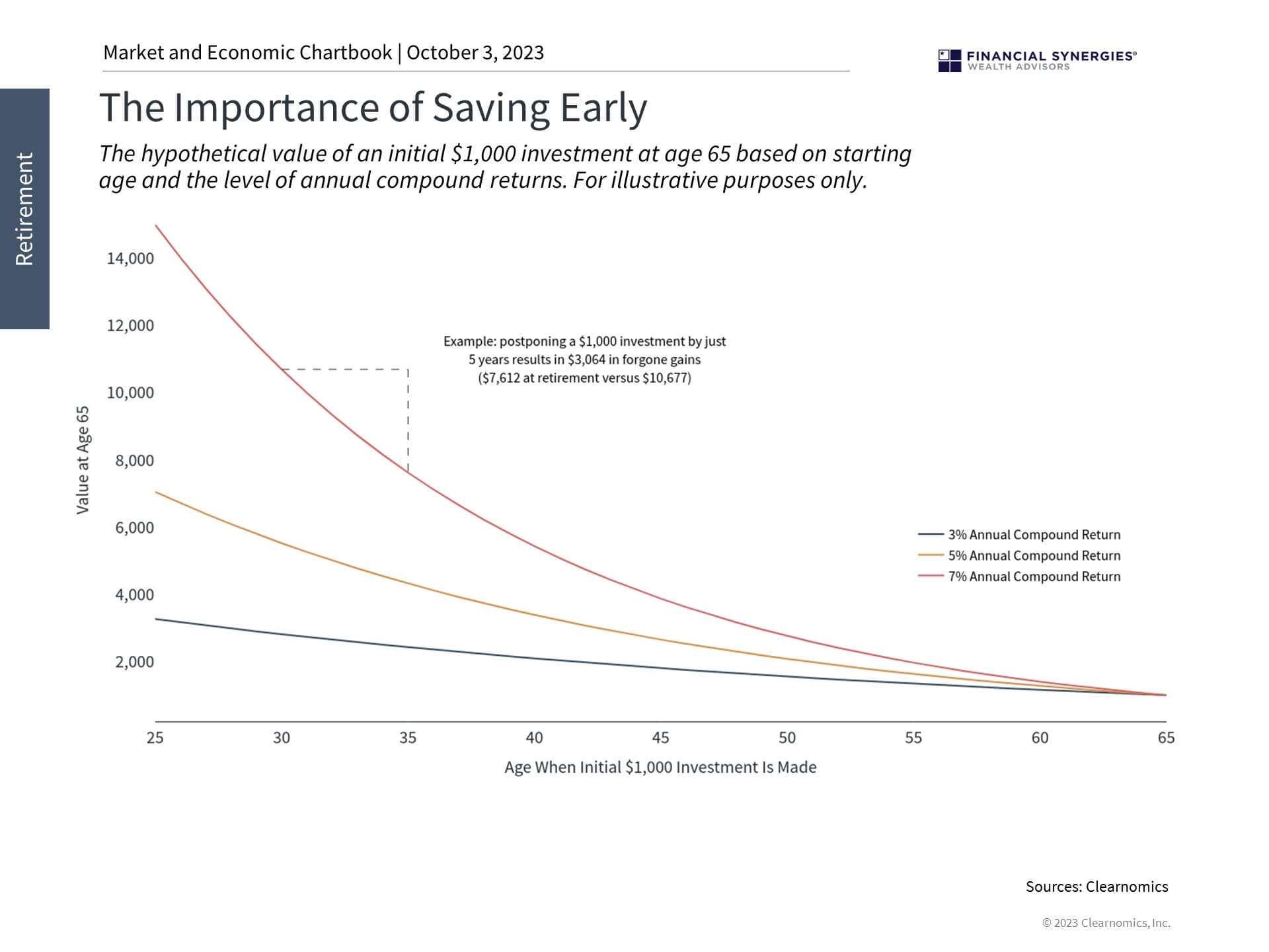Saving Early Saving Early