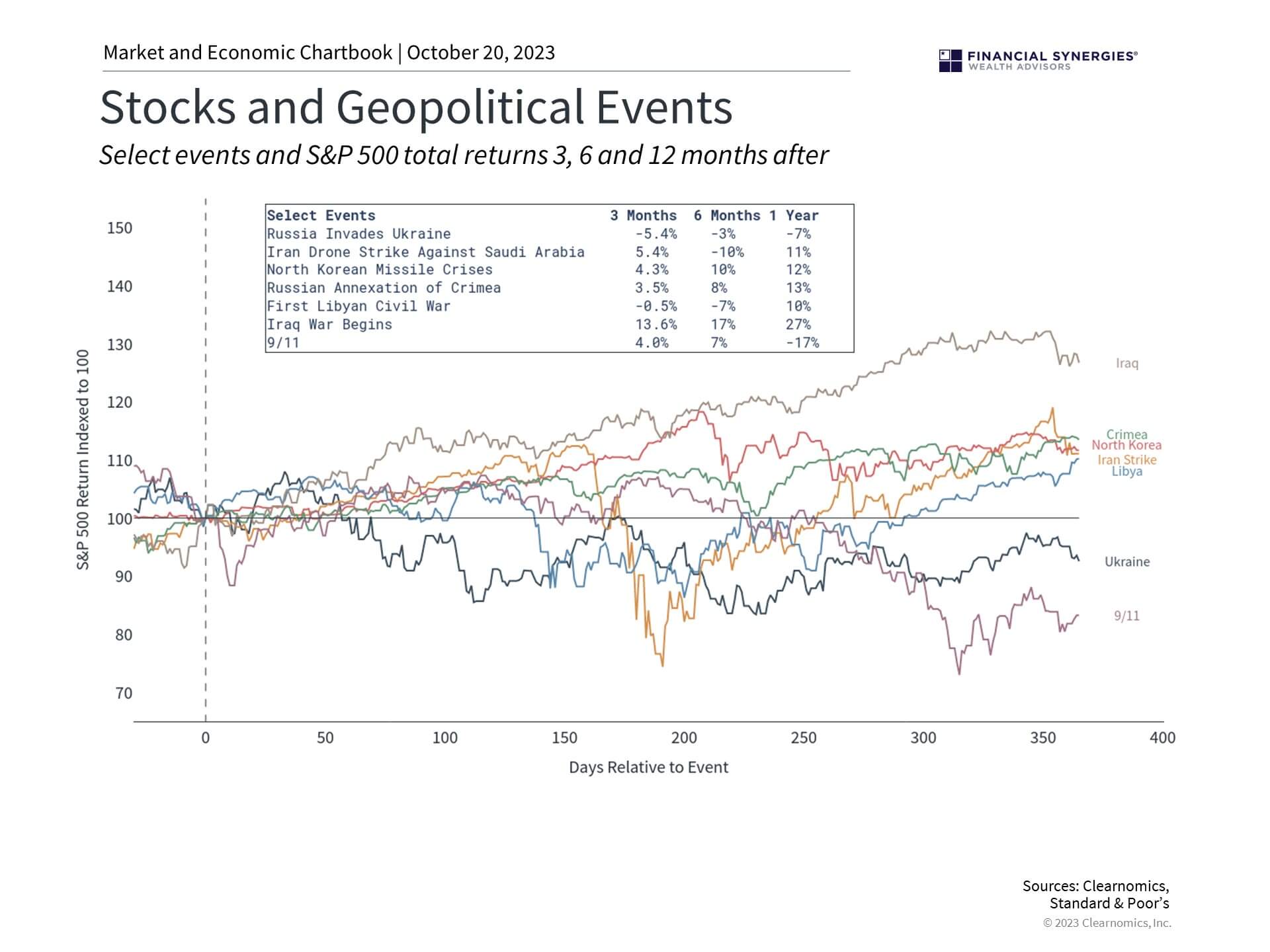 Stocks And Political Stocks And Political