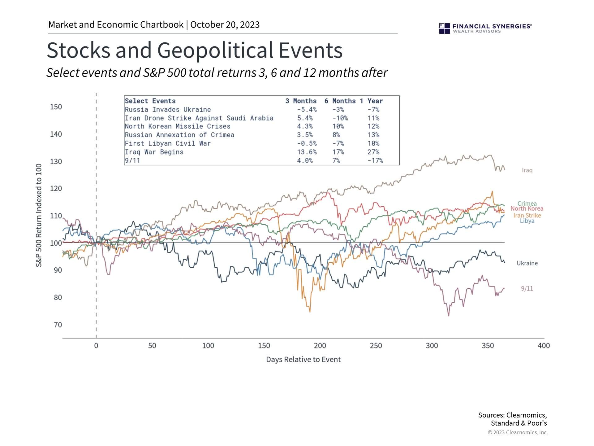 Stocks And Political