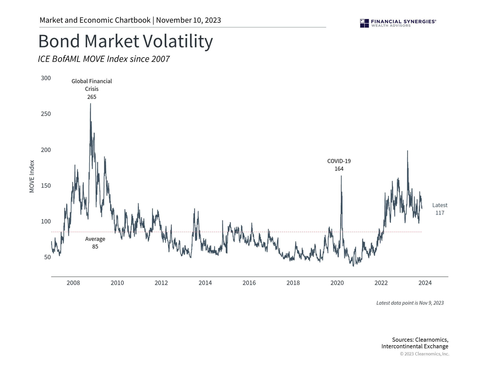 Bond Market