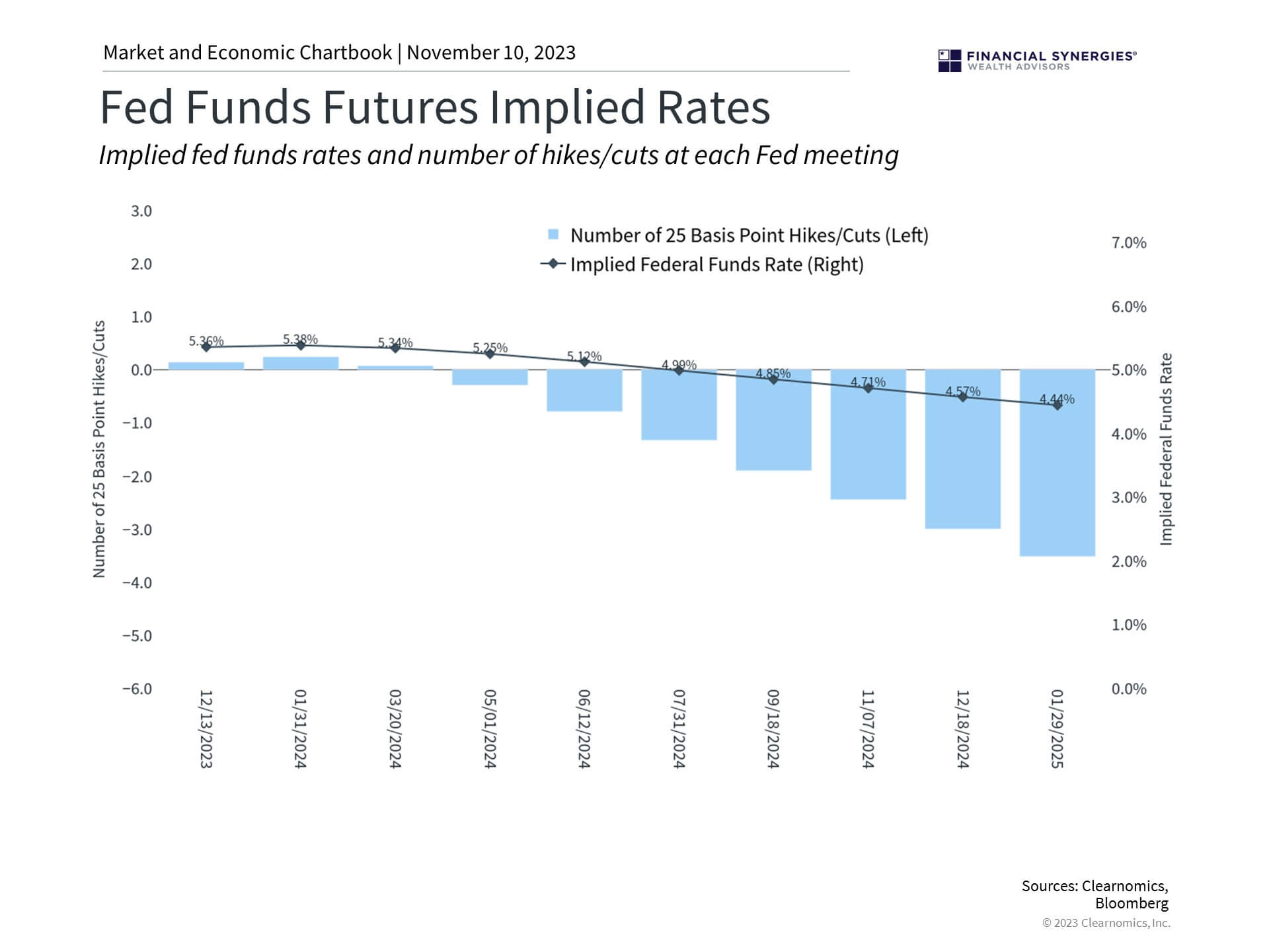 Fed Funds Fed Funds