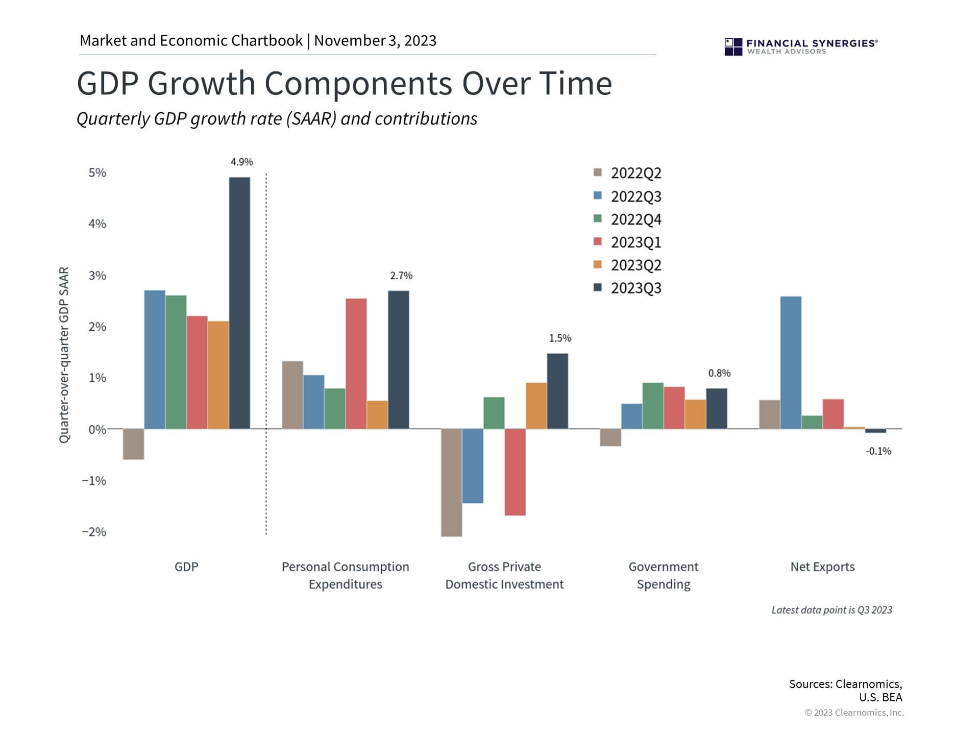 Gdp