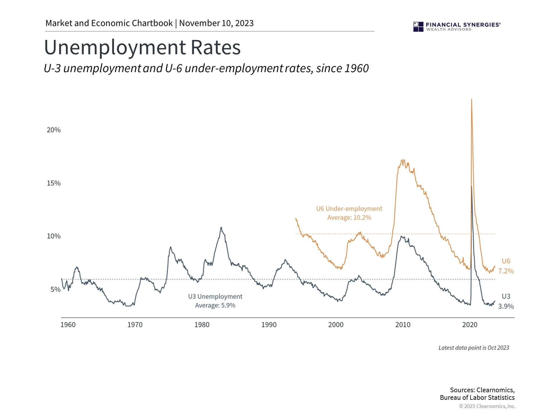 Unemployment Unemployment