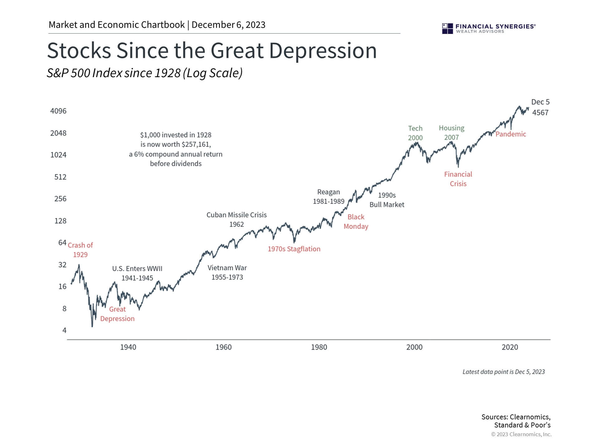 Great Depression Great Depression