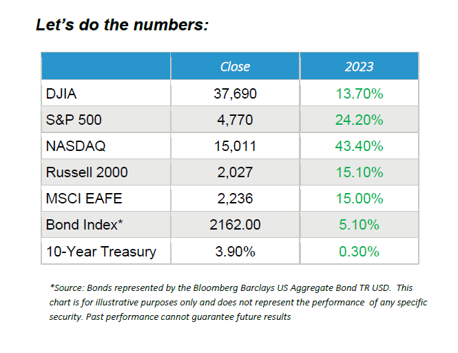 2023 Market & Economic Review: Rising Stocks Shatter Predictions 2023 Market & Economic Review: Rising Stocks Shatter Predictions