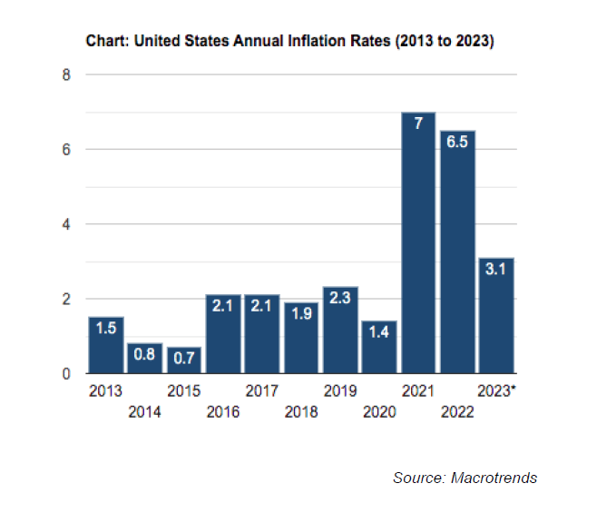 Inflation Inflation