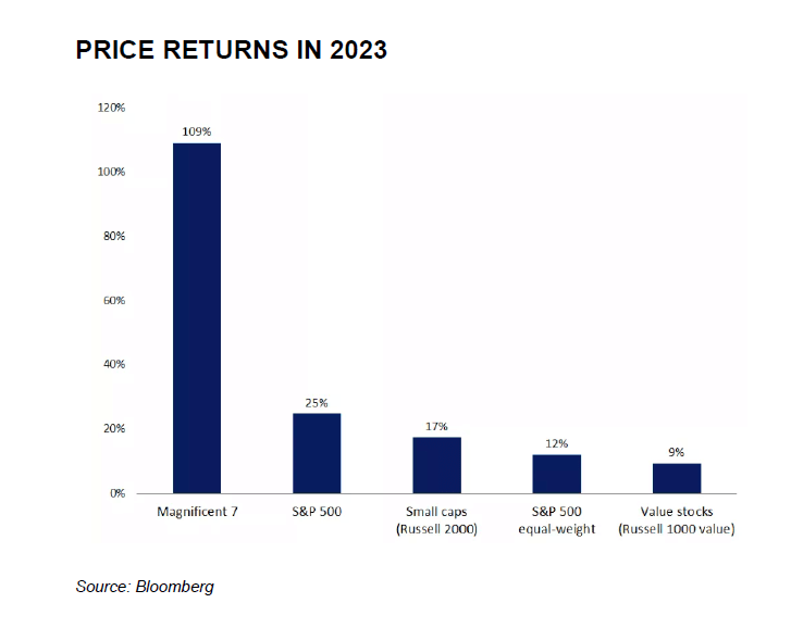 2023 Market & Economic Review: Rising Stocks Shatter Predictions 2023 Market & Economic Review: Rising Stocks Shatter Predictions