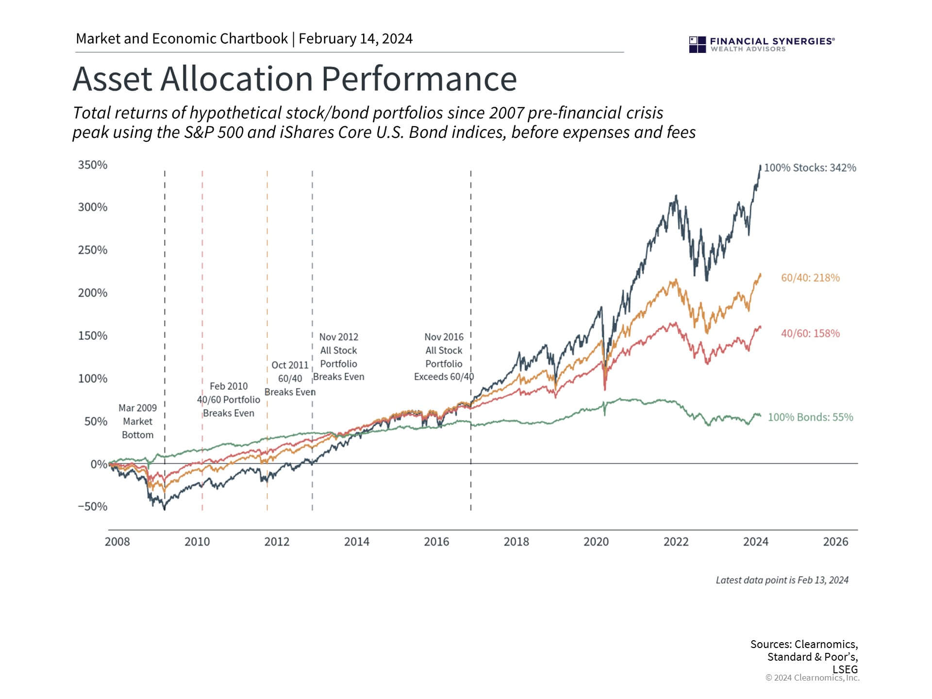 Asset Allocation Asset Allocation