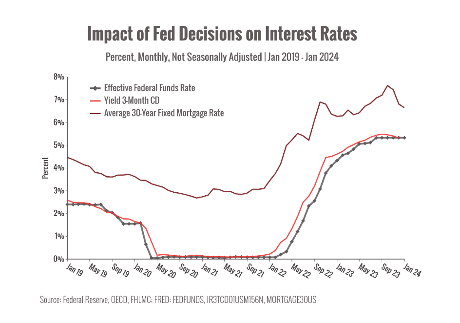 Fed And Interest Rates