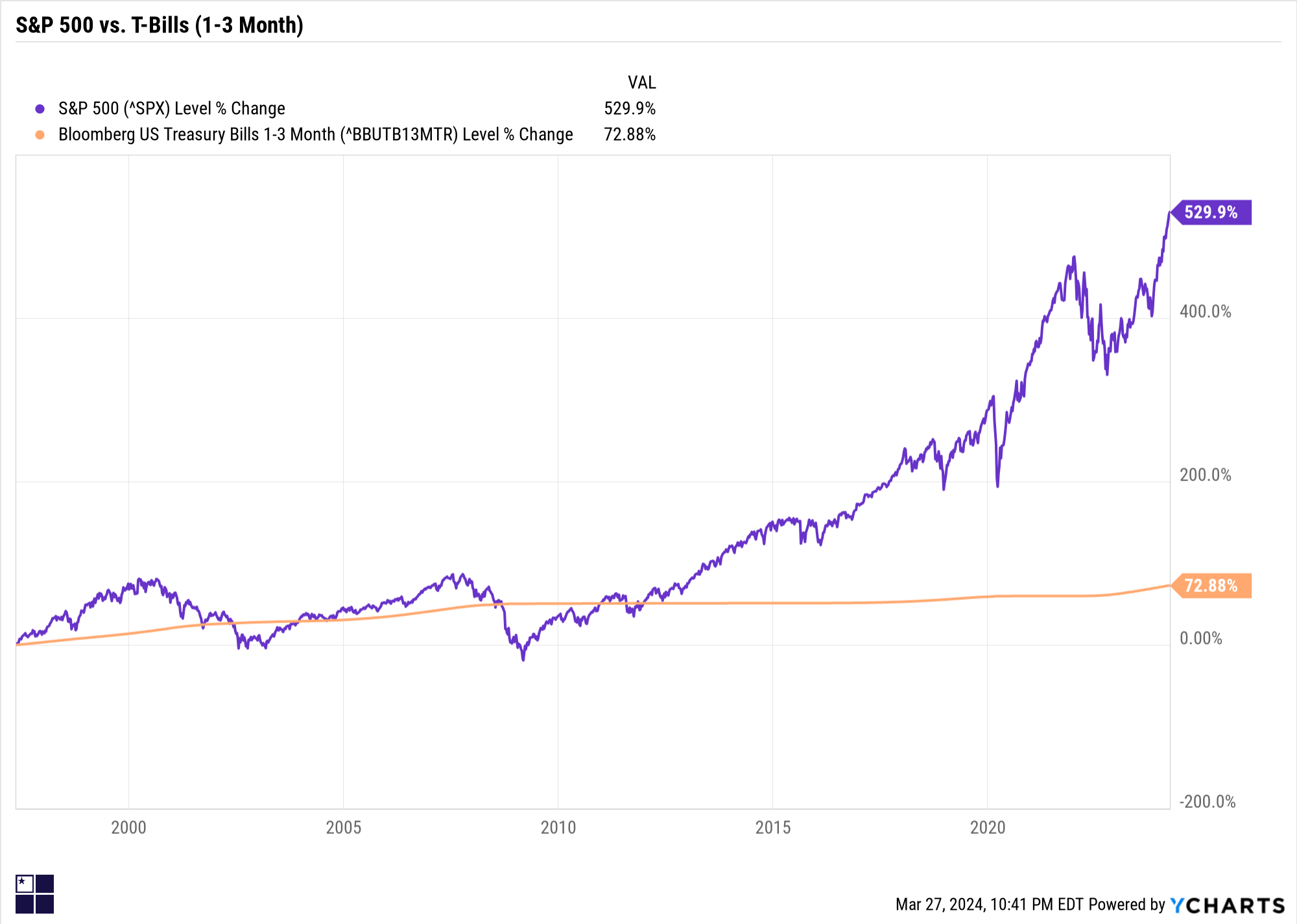 S&P 500 vs. T-Bills S&P 500 vs. T-Bills