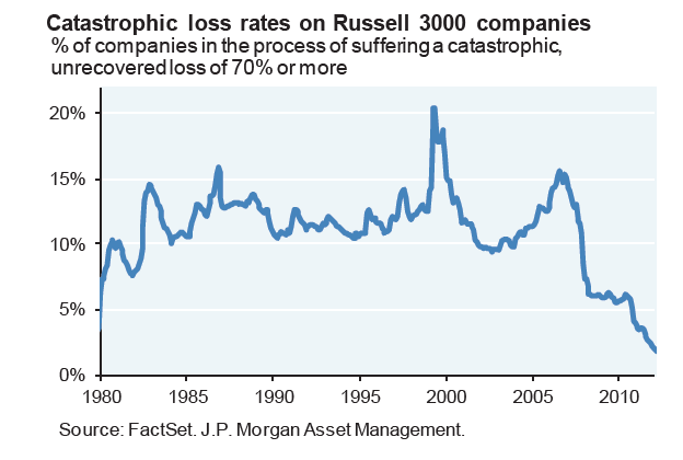 Catastrophic Loss Russell 3000