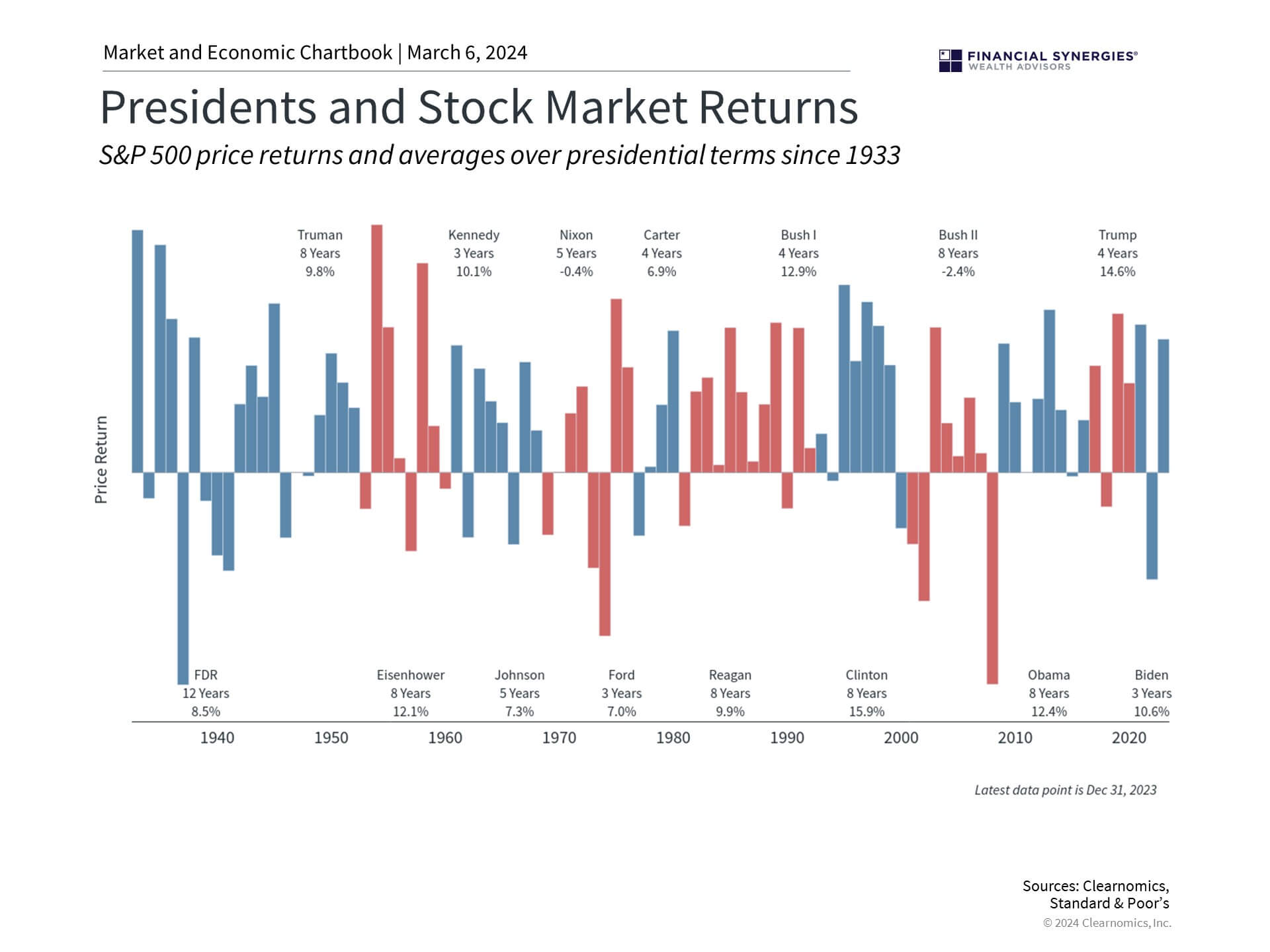 Presidents And Returns Presidents And Returns