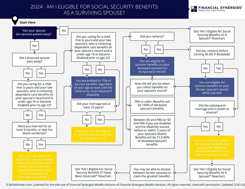 Am I Eligible For Social Security Benefits As A Surviving Spouse?