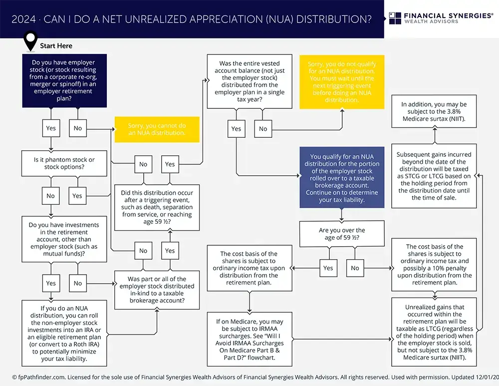 Can I Do A Net Unrealized Appreciation Nua Distribution?