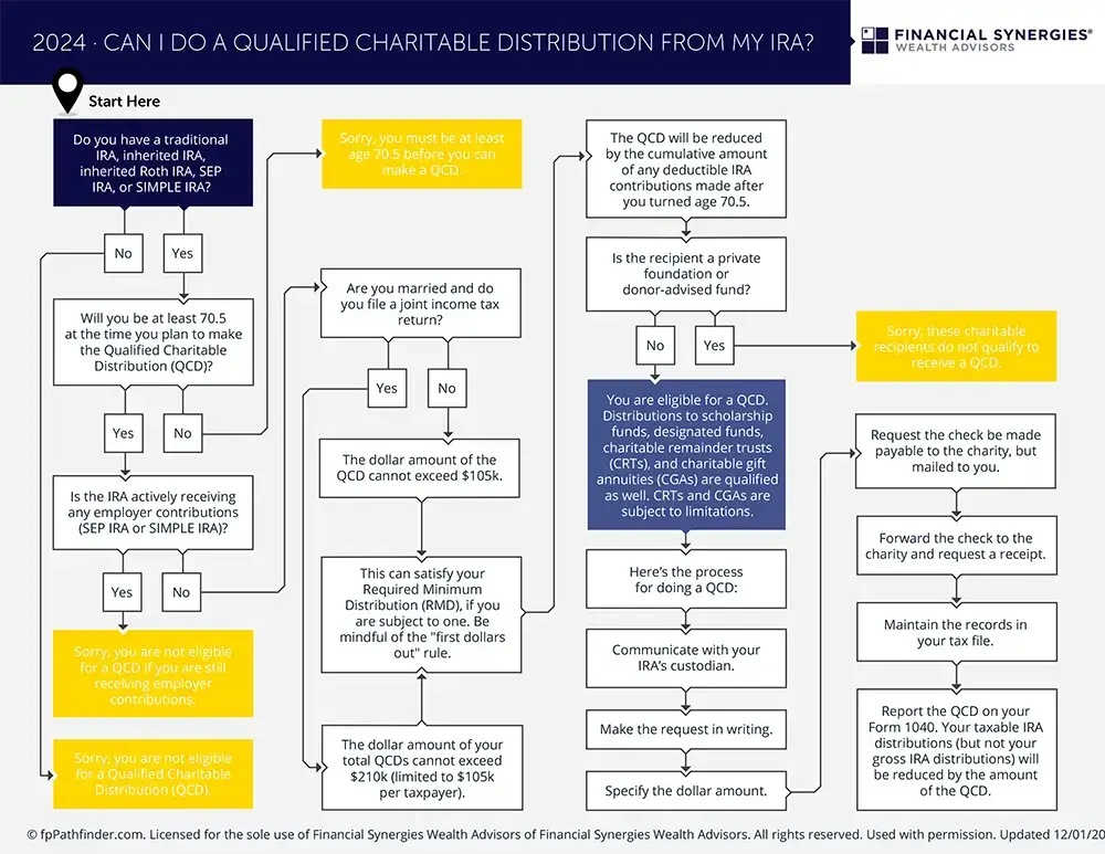 Can I Do A Qualified Charitable Distribution From My Ira?